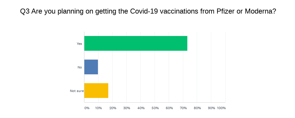 The Results are In - Who Gets to Go First with Vaccine?