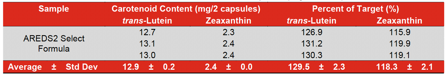Getting the Lutein and Zeaxanthin You're Paying For!