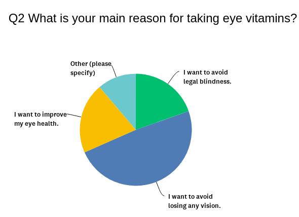 VisiVite Customer Survey Results on Fear of Blindness